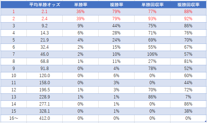 2強レース傾向分析【2強対決は両雄並び立たずは本当か？】│統計競馬アカデミア