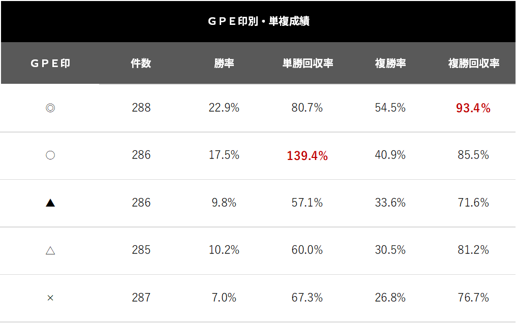 馬連回収率、驚異の１７１％！！ＧＰＥ印とレース推奨度、ついに本領発揮か？【９月度成績まとめ｜統計競馬】│統計競馬アカデミア