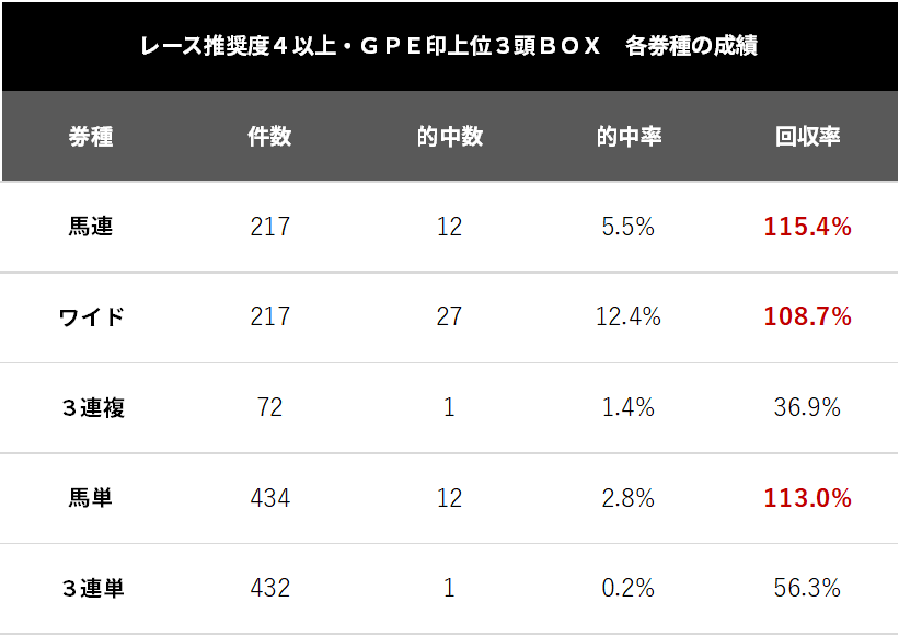 馬連回収率、驚異の１７１％！！ＧＰＥ印とレース推奨度、ついに本領発揮か？【９月度成績まとめ｜統計競馬】│統計競馬アカデミア