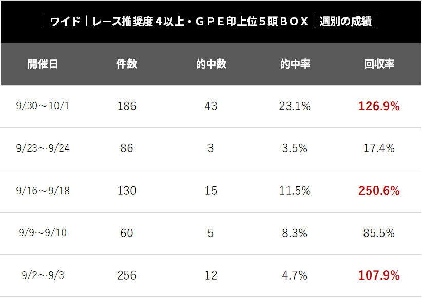 馬連回収率、驚異の１７１％！！ＧＰＥ印とレース推奨度、ついに本領発揮か？【９月度成績まとめ｜統計競馬】│統計競馬アカデミア