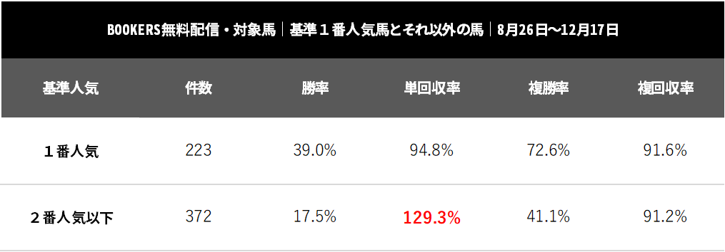 BOOKES配信対象馬、公開後の単勝回収率132.1%!!基準オッズと組み合わせて、更なる単勝高回収率を狙う！！│統計競馬アカデミア